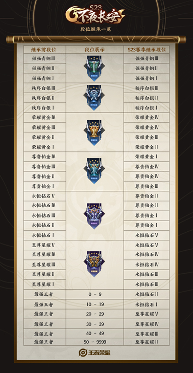 王者荣耀s23赛季段位继承机制 段位排列规则介绍
