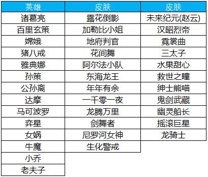 王者荣耀碎片商店更新，苍穹之光打折，这款28碎片皮肤才是绝色！