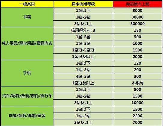 淘宝等级评分图介绍淘宝店铺等级怎么分的