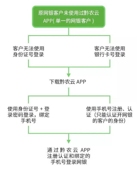 黔农云为什么绑不了银行卡绑不了银行卡相关内容 偏玩手游盒子