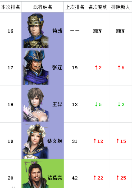 真三国无双7猛将传武将实力排名全武将排名对比 偏玩手游盒子 真三国无双7猛将传武将实力排名全武将排名对比 偏玩手游盒子
