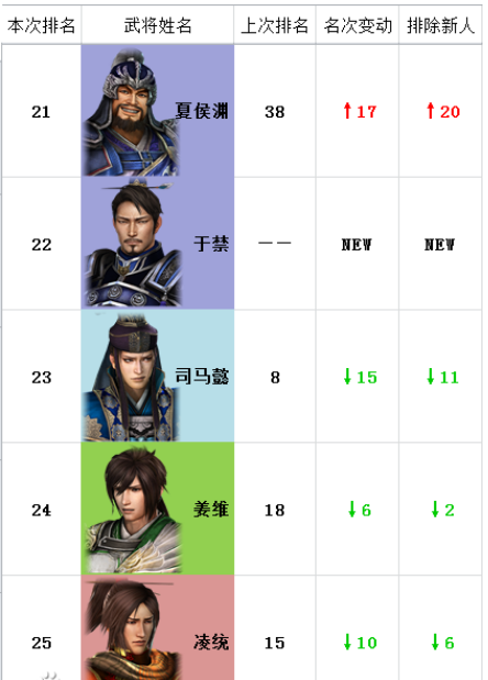 真三国无双7猛将传武将实力排名全武将排名对比