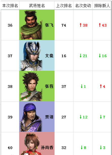 真三国无双7猛将传武将实力排名全武将排名对比 偏玩手游盒子 真三国无双7猛将传武将实力排名全武将排名对比 偏玩手游盒子