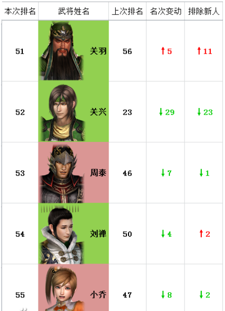 真三国无双7猛将传武将实力排名全武将排名对比 偏玩手游盒子 真三国无双7猛将传武将实力排名全武将排名对比 偏玩手游盒子