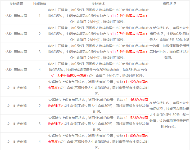 永远的7日之都部分神器使回血技能异常处理办法