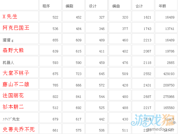 游戏发展国最佳搭配攻略4