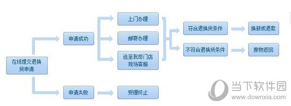 苏宁易购退货流程