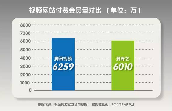 视频网站双雄争霸：付费内容的春天来了吗？