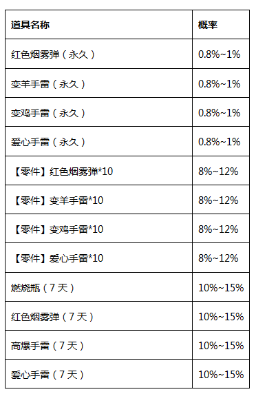 穿越火线枪战王者变幻手雷宝箱值不值得买？CF手游变幻手雷宝箱奖励掉落概率一览图片2