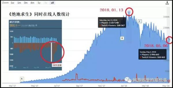 《绝地求生》中文用户流失过半，关闭交易玩家差评如潮