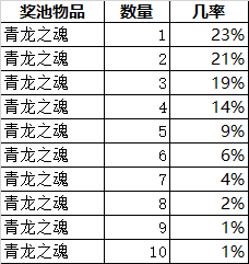 《乱世王者》随机玩法概率公示