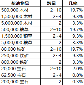 《乱世王者》随机玩法概率公示