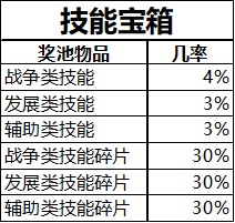 《乱世王者》随机玩法概率公示