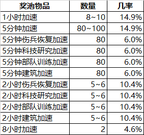 《乱世王者》随机玩法概率公示