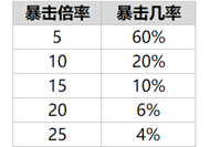 《乱世王者》随机玩法概率公示