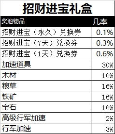 《乱世王者》随机玩法概率公示