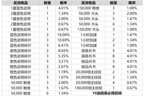 《乱世王者》随机玩法概率公示