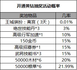 《乱世王者》随机玩法概率公示