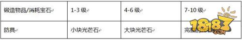 防具锻造巧提战斗力 蜀门手游防具锻造技巧