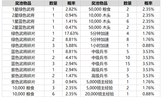 《乱世王者》随机玩法概率公示