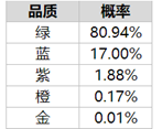 《乱世王者》随机玩法概率公示