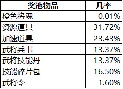 《乱世王者》随机玩法概率公示