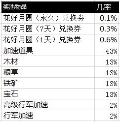 《乱世王者》随机玩法概率公示