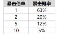 《乱世王者》随机玩法概率公示