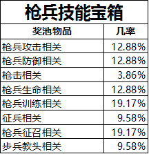 《乱世王者》随机玩法概率公示