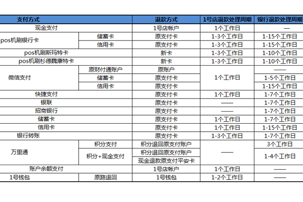 一号店退款时效