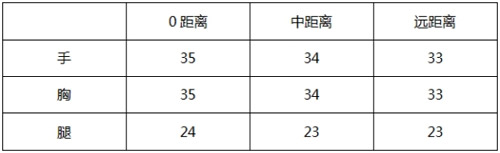 CF手游AK47世界杯数据2