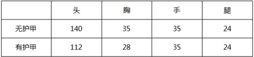 CF手游AK47世界杯数据1