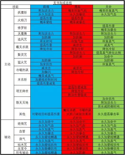 诛仙手游版本最强鬼王养成指南 一刀秒人流