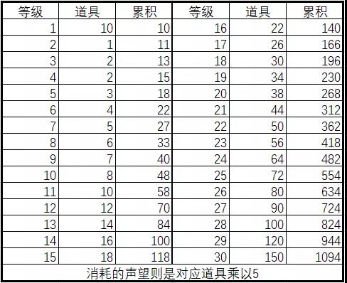 诛仙手游赛季攻略-如何正确使用天禄