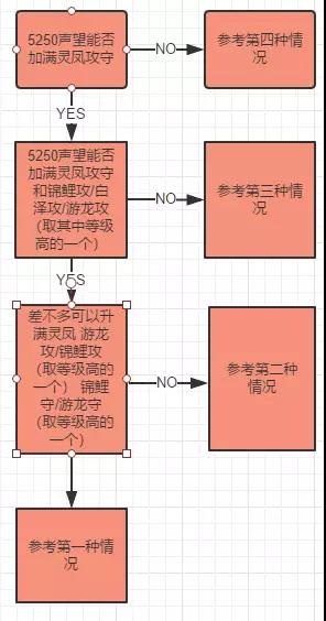 诛仙手游赛季攻略-如何正确使用天禄