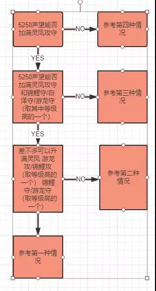 诛仙手游赛季攻略-如何正确使用天禄