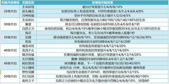 我叫mt4守护者天赋选择 德鲁伊天赋怎么加点