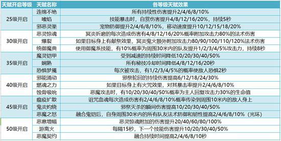 我叫mt4咒术师天赋选择 术士天赋怎么加点