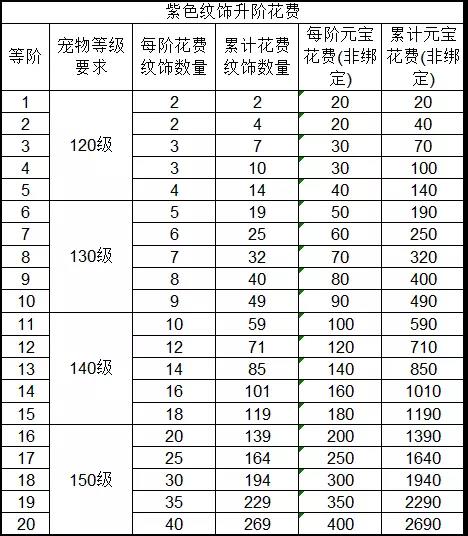 诛仙手游新版本二代宠物培养攻略详解