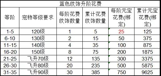 诛仙手游新版本二代宠物培养攻略详解