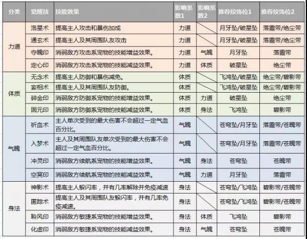  诛仙手游二代宠物觉醒技&纹饰搭配解析