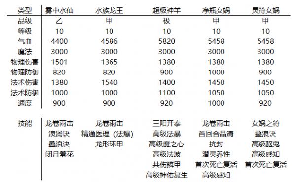 梦幻西游手游狩猎场第五周 极级灵兽加入战场