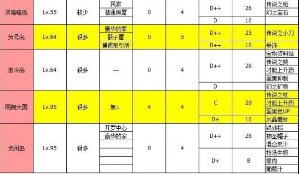 《大海贼探险物语》全地图物品掉落一览