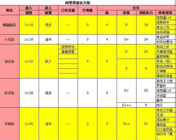 《大海贼探险物语》全地图物品掉落一览