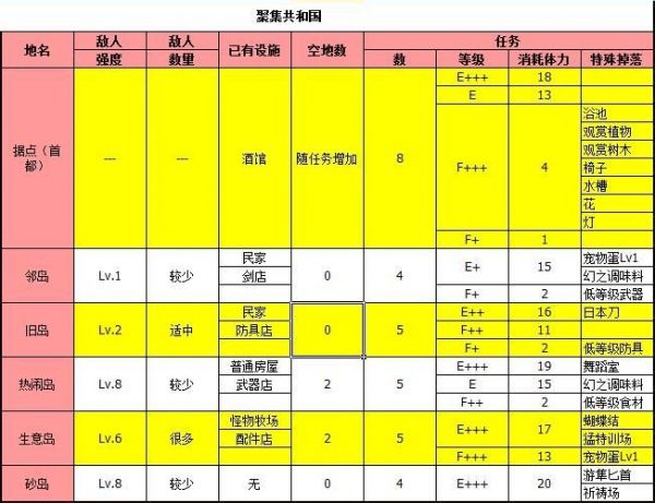 《大海贼探险物语》全地图物品掉落一览