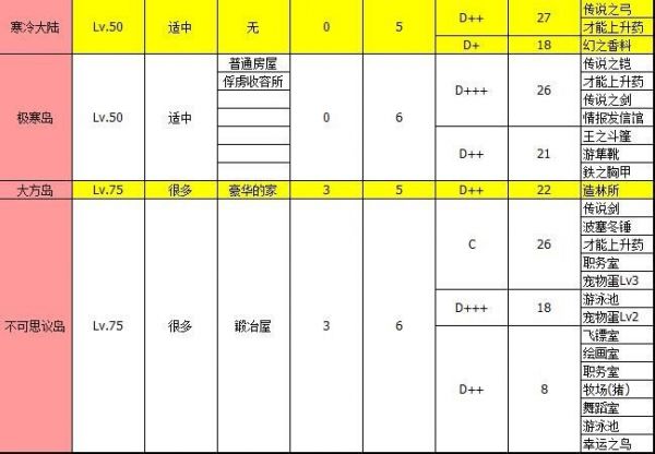 《大海贼探险物语》全地图物品掉落一览