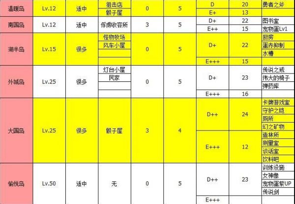 《大海贼探险物语》全地图物品掉落一览