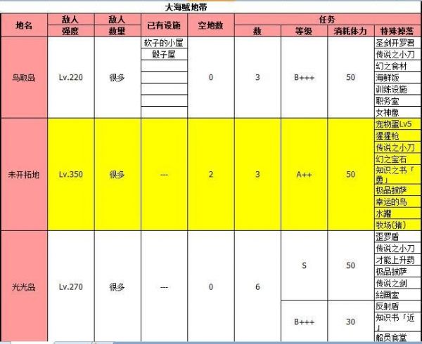 《大海贼探险物语》全地图物品掉落一览