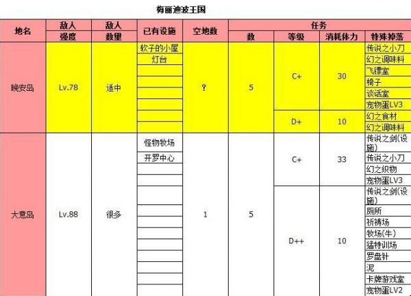 《大海贼探险物语》全地图物品掉落一览