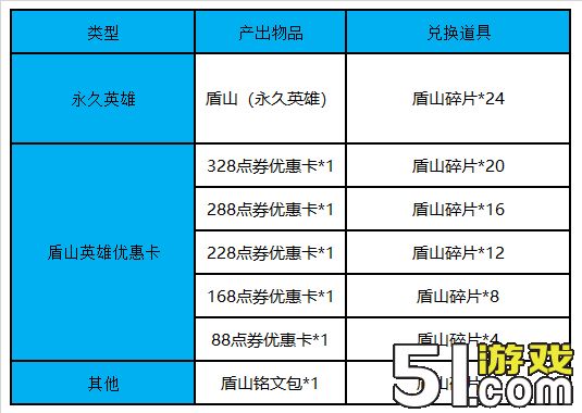 王者荣耀盾山兑换活动